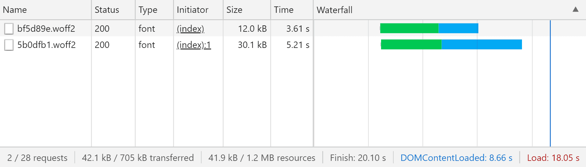 Waterfall graph showing two fonts loading after 6 seconds and 8 seconds